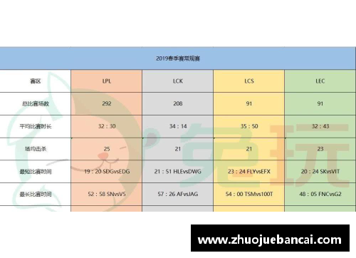 K1体育S9春季赛数据_LPL创造5个记录!比欧美辛苦3倍网友_恢复升 - 副本